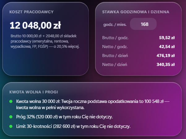 Kalkulator – Koszt pracodawcy, stawka godzinowa i dzienna, kwota wolna i progi